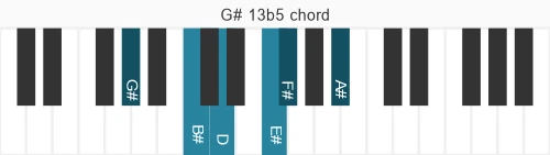 Piano voicing of chord G# 13b5